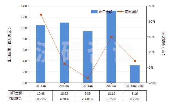 2014-2018年3月中國(guó)染色的其他人纖長(zhǎng)絲機(jī)織物(按重量計(jì)其他人造纖維長(zhǎng)絲,扁條含量≥85%)(HS54082290)出口總額及增速統(tǒng)計(jì)